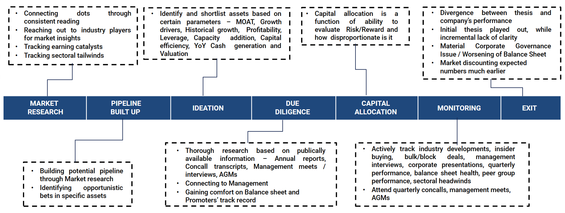 Investment process: market research → pipeline build up → ideation → due diligence → capital allocation → monitoring → exit